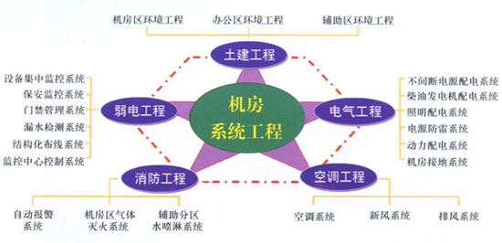 綠色數據中心架構