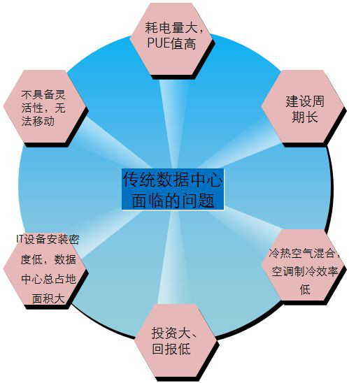 IDC機房最流行的微模塊機房是如何建設的？