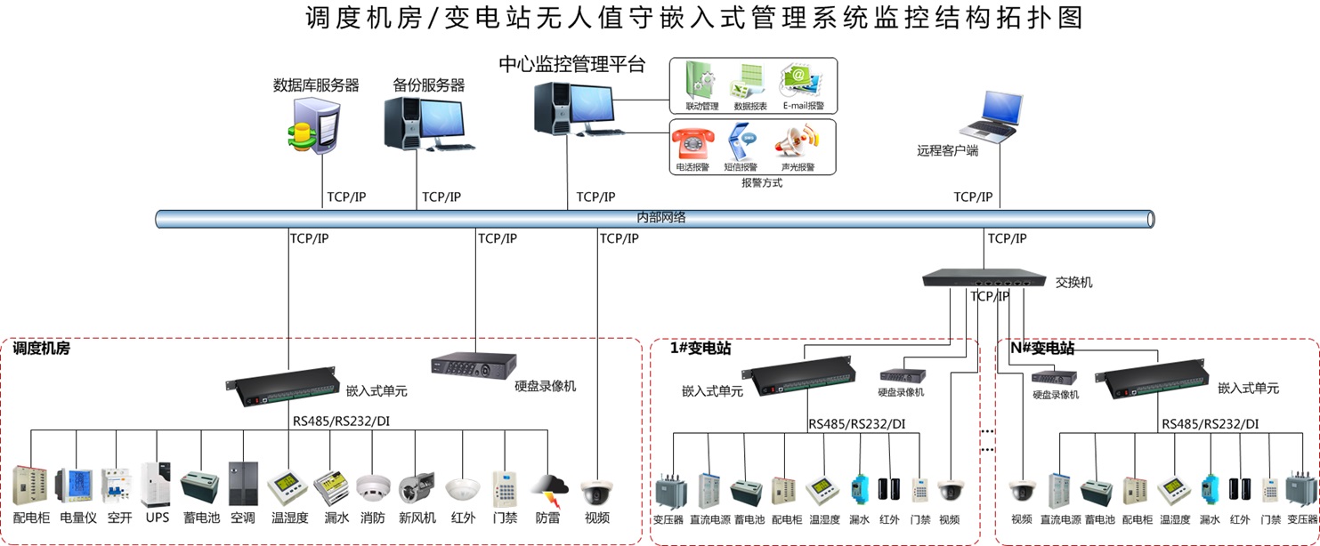 變電站/配電室溢水報警系統