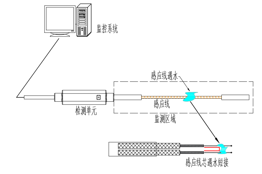 一體式高阻燃液冷感應線YEC-SHTH(M)