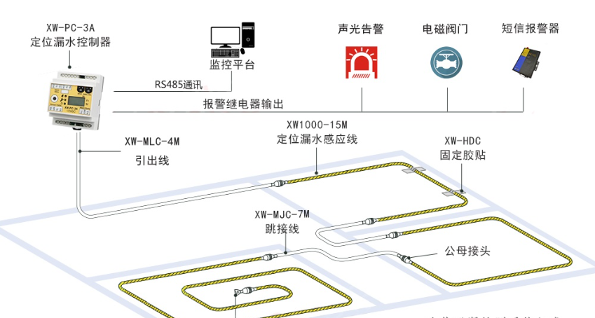 漏水報警系統將助力健康醫療大數據建設