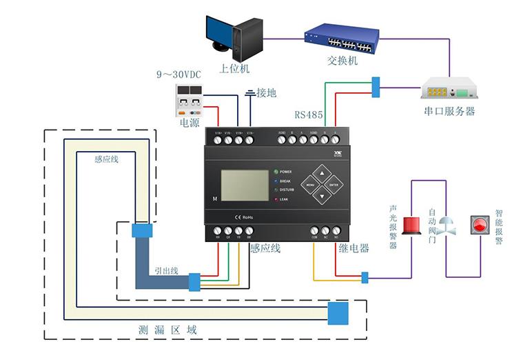 IDC機房漏水怎么辦？用什么可以監控檢測到漏水？4